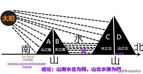 山南水北為陽|阴阳